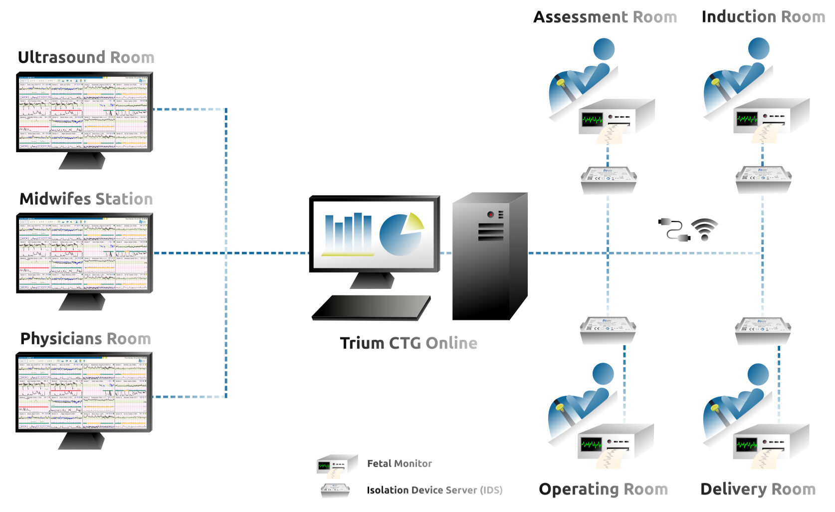 Trium CTG Online data flow